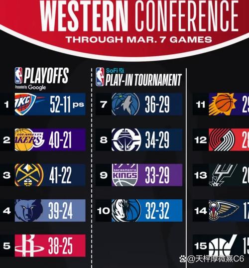 ESPN更新战力榜:雷霆榜首 勇士蹿升至第3 快船第7 火湖分列11&12