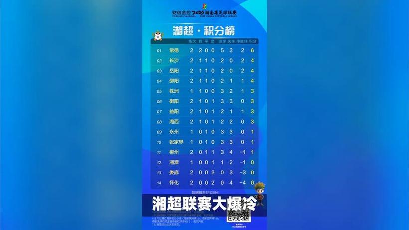 湘超今日赛果：常德1-0怀化暂列第三，永州3-2益阳暂列第四