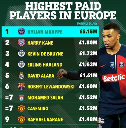 五大联赛年薪排名：哈兰德3170万欧居首，姆巴佩、凯恩二三位