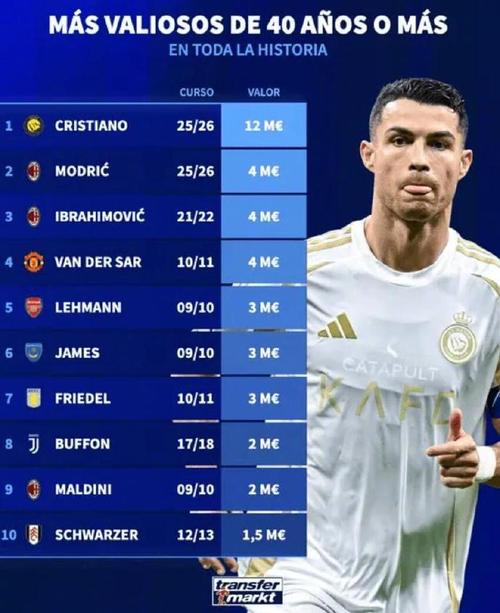 10月德转球员页面浏览量排名：C罗居首，梅西、伊尔迪兹二三位