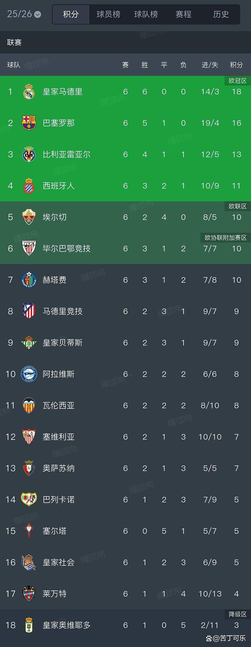 05-06赛季以来，埃尔切是首支西甲战巴萨时控球高于对手的升班马