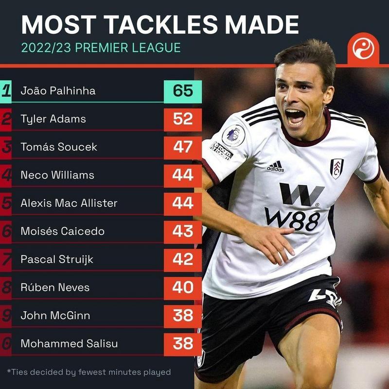 帕利尼亚本赛季44次抢断英超最多,是唯一单场抢断上双的球员